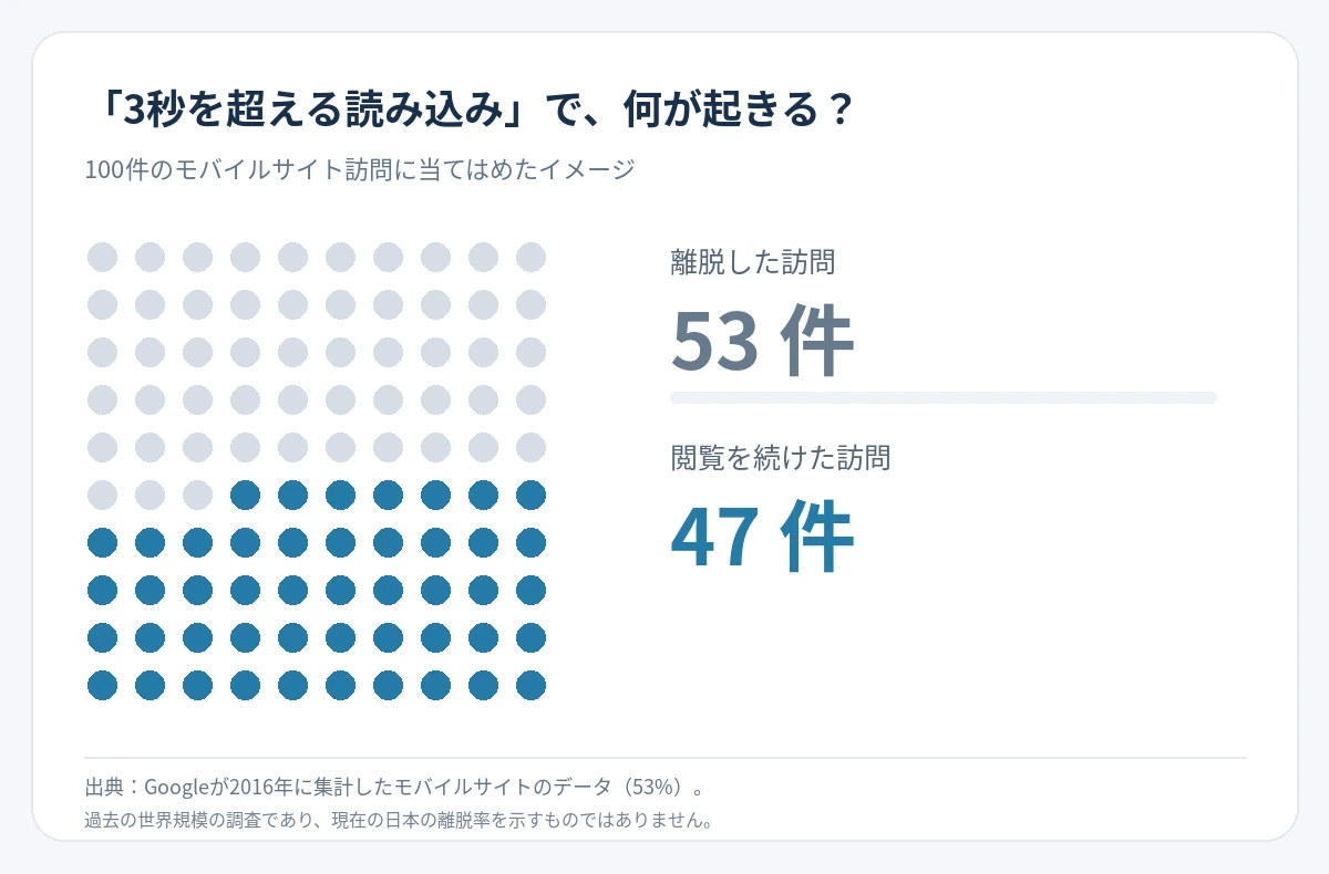 Googleが紹介した過去の調査をもとに、100件のモバイルサイト訪問のうち53件が離脱する割合を示した図。